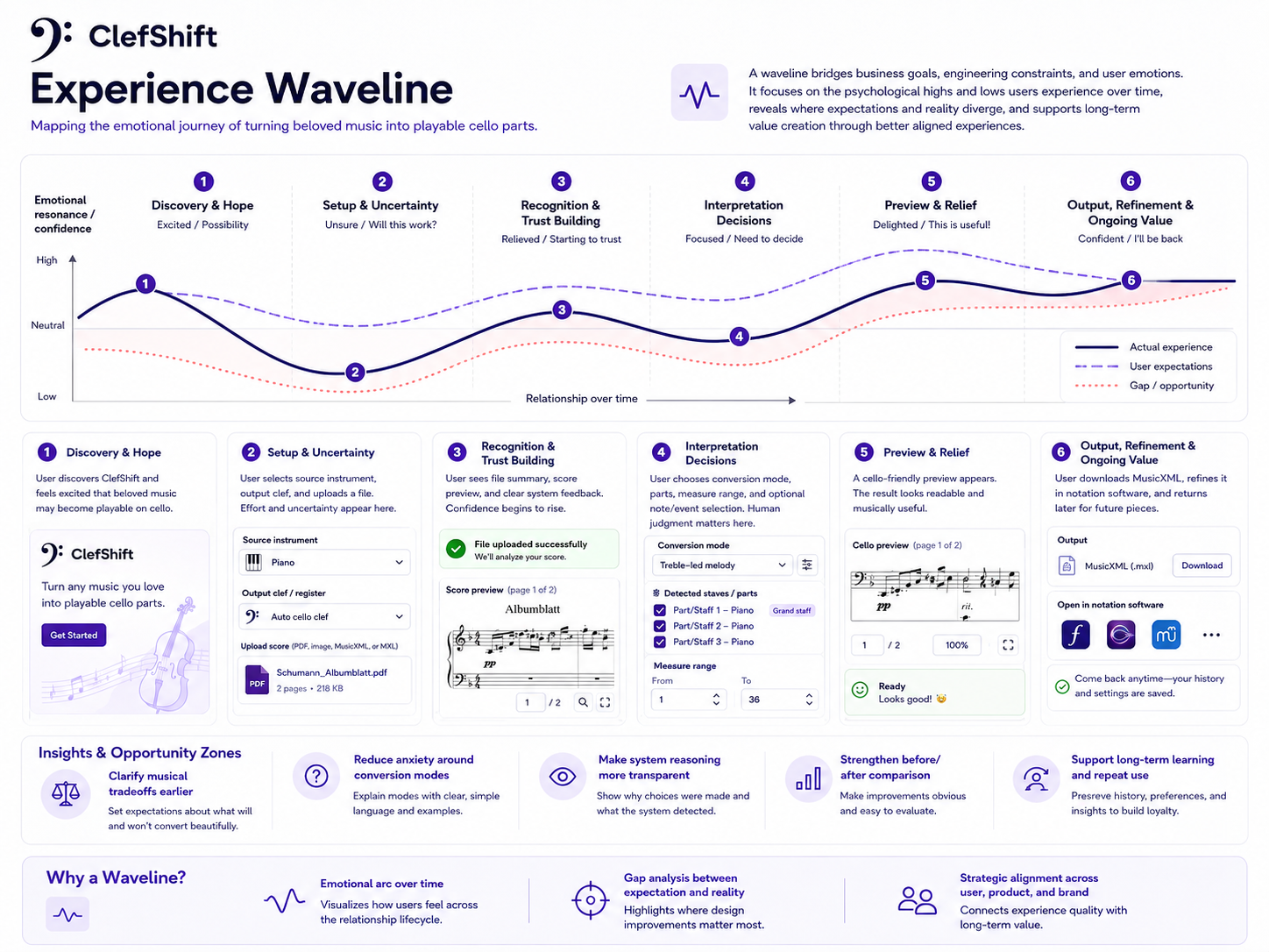 Six-stage experience waveline from discovery and setup through recognition, interpretation, preview and refinement, highlighting confidence gaps and design opportunities.
