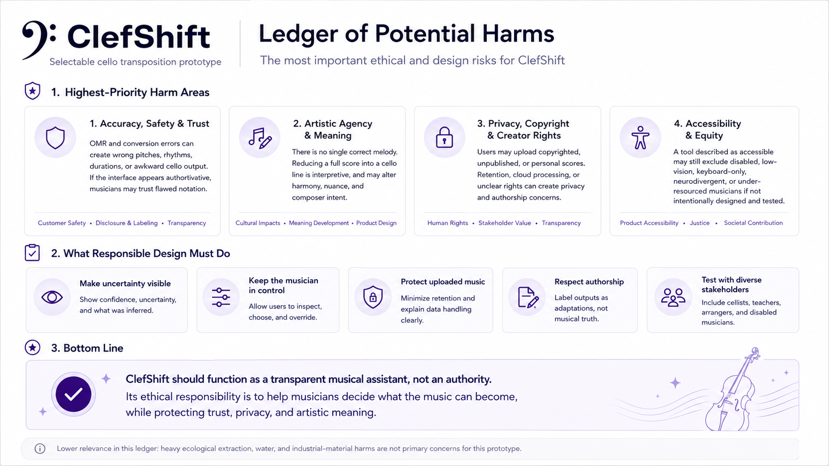Ledger of potential harms covering accuracy and trust, artistic agency, privacy and copyright, accessibility, and corresponding responsible-design actions.
